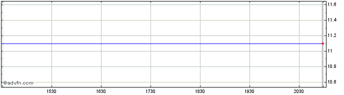 Intraday InterPrivate III Financi... Share Price Chart for 15/6/2024