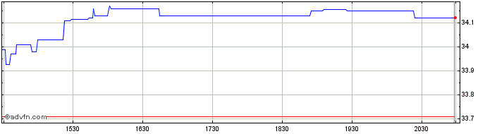 Intraday IQ 500 International ETF  Price Chart for 28/6/2024