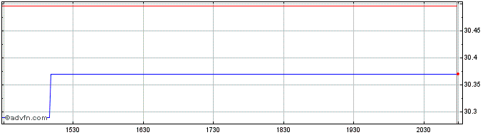 Intraday IQ Candriam US Mid Cap E...  Price Chart for 13/5/2024