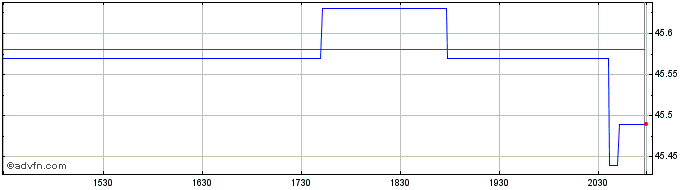 Intraday IQ Candriam US Large Cap...  Price Chart for 01/6/2024