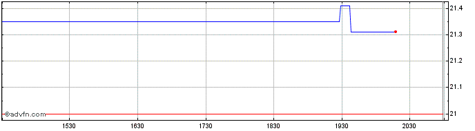 Intraday iREIT Marketvector Quali...  Price Chart for 26/6/2024