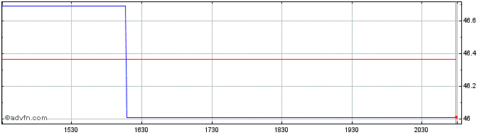 Intraday Amplify Global Cloud Tec...  Price Chart for 17/5/2024