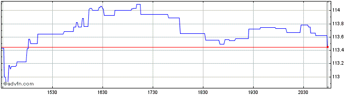 Intraday Vanguard S&P Mid Cap 400...  Price Chart for 01/7/2024