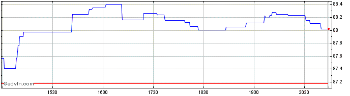 Intraday Vanguard S&P Mid Cap 400...  Price Chart for 21/5/2024