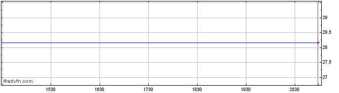 Intraday Carbon Strategy ETF  Price Chart for 30/5/2024