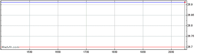 Intraday Kraneshares S&p Pan Asia...  Price Chart for 04/6/2024