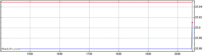 Intraday Kraneshares Dynamic Emer...  Price Chart for 19/5/2024