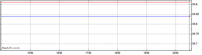 Intraday Innovator US Small Cap P...  Price Chart for 08/6/2024