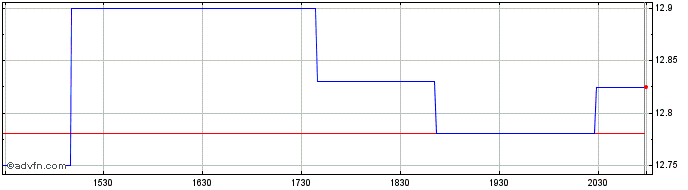 Intraday Kraneshares Electrificat...  Price Chart for 27/6/2024