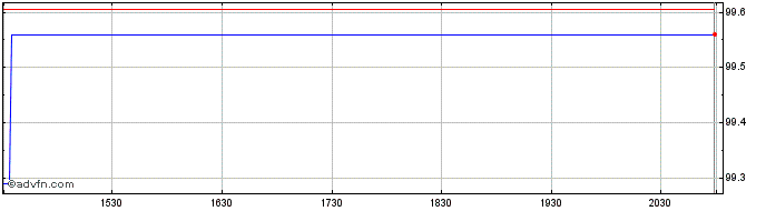 Intraday Invesco Next Gen Connect...  Price Chart for 30/6/2024