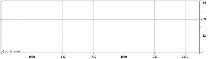 Intraday iShares MSCI Kuwait ETF  Price Chart for 25/6/2024