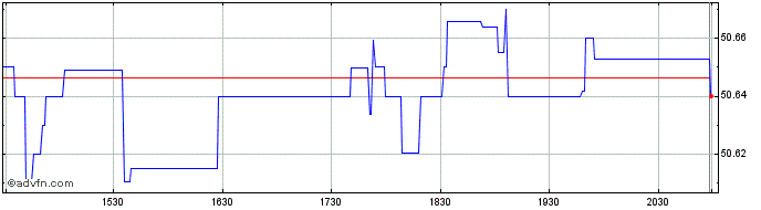 Intraday Pimco Senior Loan Active...  Price Chart for 26/6/2024