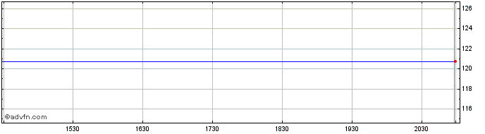 Intraday SPDR MSCI ACWI Low Carbo...  Price Chart for 02/6/2024