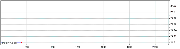 Intraday Roundhill S&p Global Lux...  Price Chart for 20/5/2024