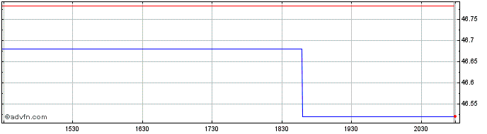 Intraday Point Bridge America Fir...  Price Chart for 26/6/2024