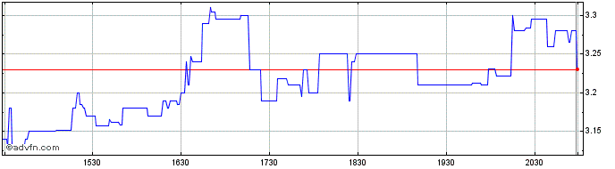 Intraday Maia Biotechnology Share Price Chart for 27/6/2024