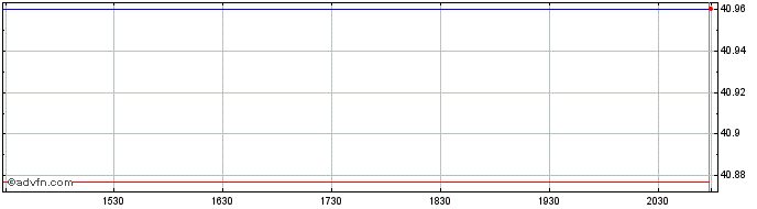 Intraday Proshares S&P Kensho Sma...  Price Chart for 27/6/2024
