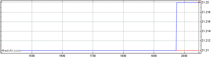 Intraday VanEck Moodys Analytics ...  Price Chart for 21/5/2024