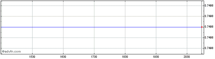 Intraday McClatchy Share Price Chart for 26/6/2024