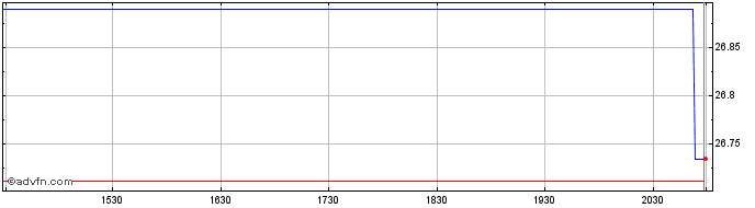 Intraday VanEck Morningstar ESG M...  Price Chart for 26/6/2024