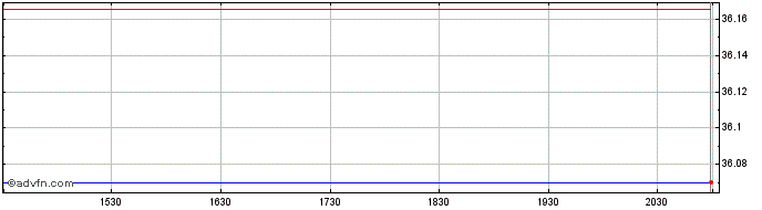 Intraday VanEck Morningstar Globa...  Price Chart for 23/5/2024