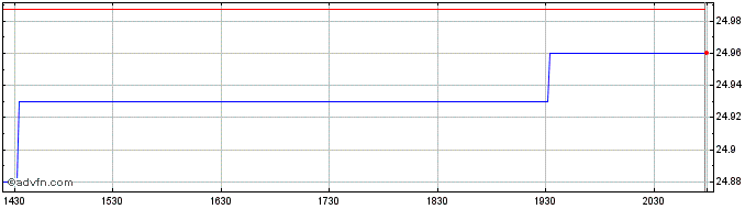 Intraday Akros Monthly Payout ETF  Price Chart for 27/6/2024