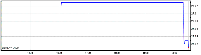 Intraday Monarch ProCap Index ETF  Price Chart for 01/6/2024