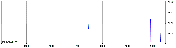 Intraday Kurv Yield Premium Strat...  Price Chart for 04/6/2024