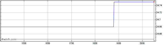 Intraday Musq Global Music Indust...  Price Chart for 26/6/2024