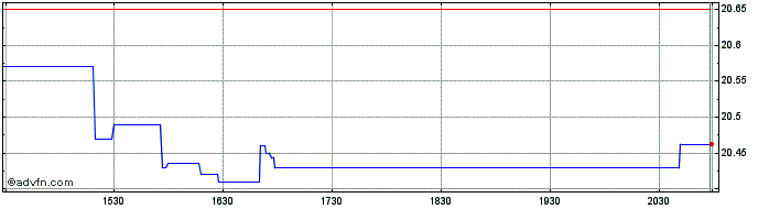 Intraday ProShares Short MidCap400  Price Chart for 21/5/2024
