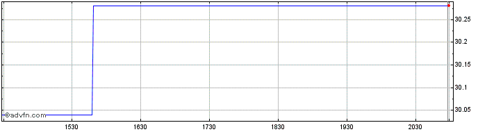 Intraday Neuberger Berman Disrupt...  Price Chart for 01/6/2024