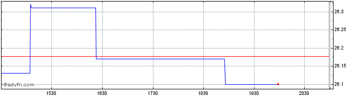 Intraday Neuberger Berman Small M...  Price Chart for 26/6/2024