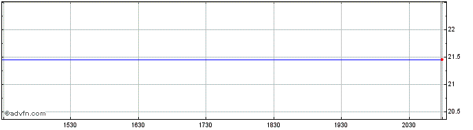 Intraday Nationwide Dow Jones Ris...  Price Chart for 29/6/2024
