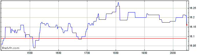 Intraday Yieldmax Nflx Option Inc...  Price Chart for 26/6/2024