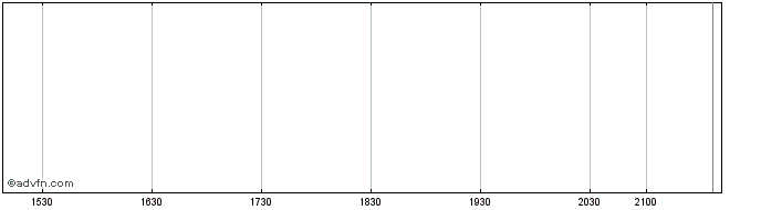 Intraday Neuberger Berman High Yi...  Price Chart for 02/6/2024