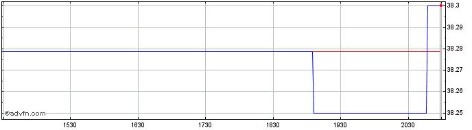 Intraday Trueshares Structured Ou...  Price Chart for 12/5/2024