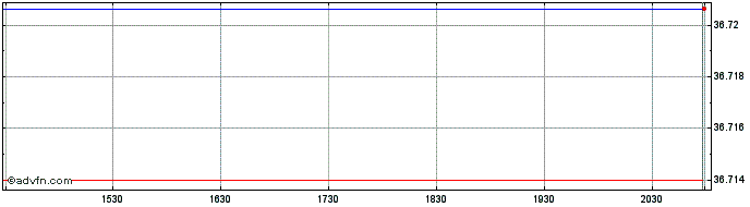 Intraday TrueShares Structured Ou...  Price Chart for 11/5/2024