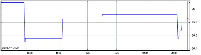 Intraday SPDR Russell 1000 Low Vo...  Price Chart for 27/6/2024