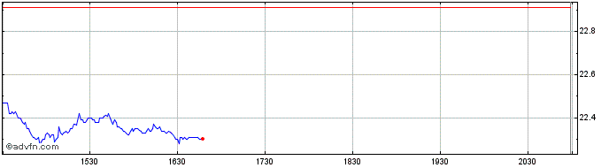 Intraday VanEck Merk Gold  Price Chart for 11/5/2024