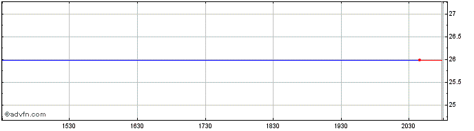 Intraday PGIM US Large Cap Buffer...  Price Chart for 25/6/2024