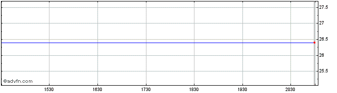 Intraday PGIM US Large Cap Buffer...  Price Chart for 23/5/2024