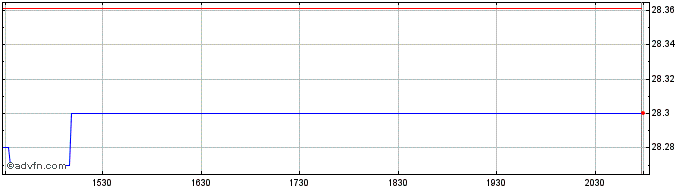 Intraday PGIM Portfolio Ballast ETF  Price Chart for 23/6/2024