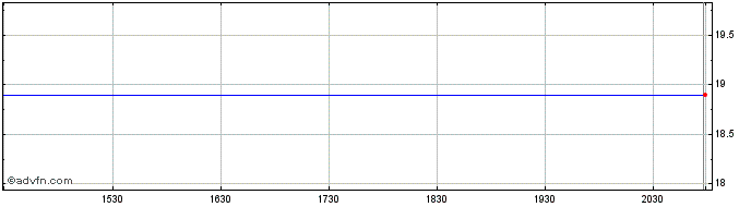 Intraday PG&E  Price Chart for 17/5/2024