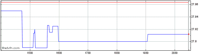 Intraday Parametric Hedged Equity...  Price Chart for 27/6/2024