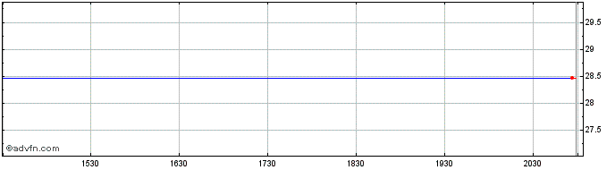 Intraday PortfolioPlus S&P Small ...  Price Chart for 22/5/2024