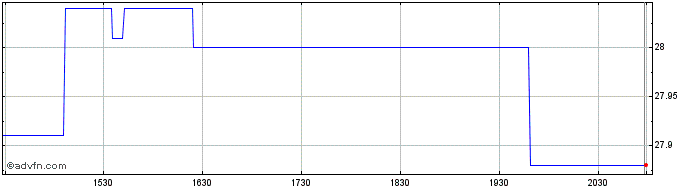 Intraday FIS Christian Stock  Price Chart for 04/6/2024
