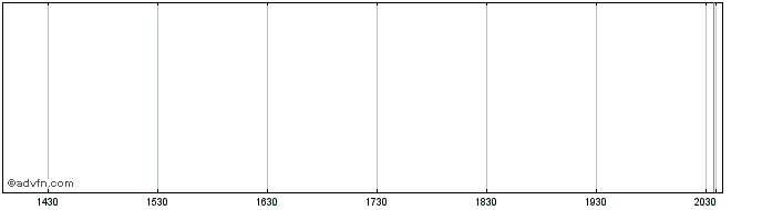 Intraday Powershares Ibbotson Alternative Completion Portfolio  Price Chart for 02/6/2024