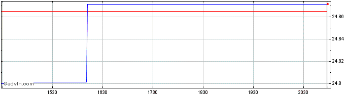 Intraday Invesco Floating Rate Mu...  Price Chart for 18/5/2024
