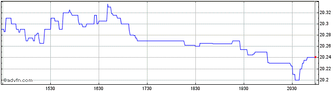 Intraday Invesco FTSE RAFI Emergi...  Price Chart for 02/6/2024