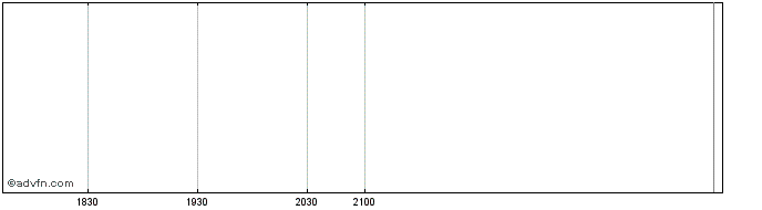 Intraday Powershares Lux Nanotech Portfolio  Price Chart for 29/6/2024